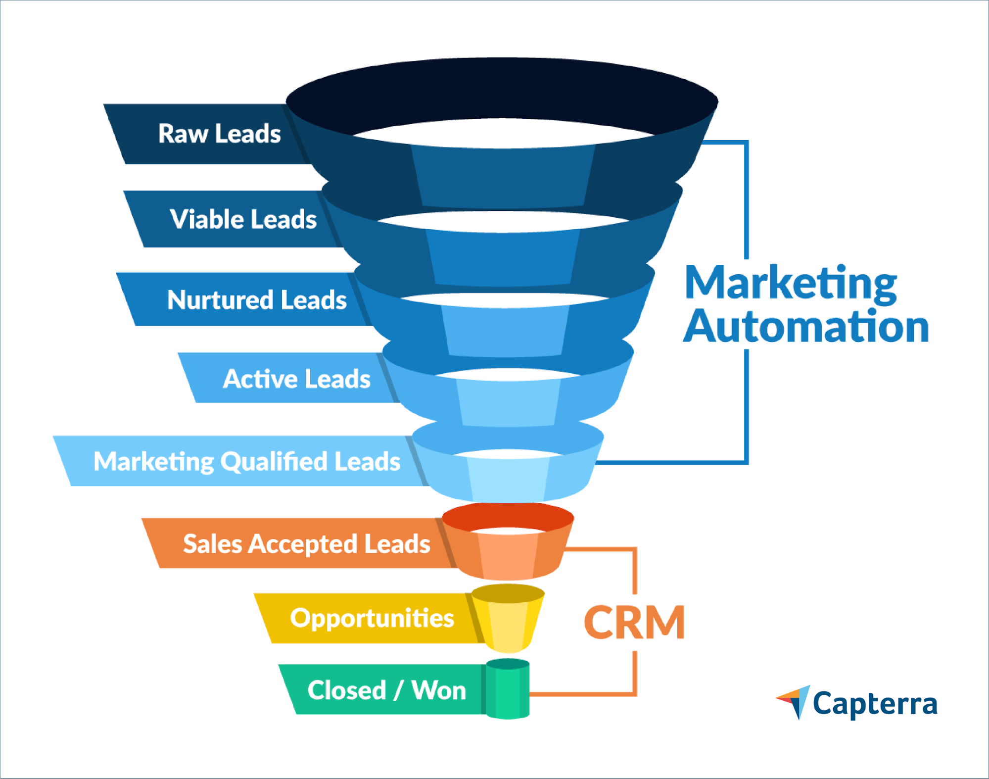 CRM definition- CRM-Driven Marketing Funnel