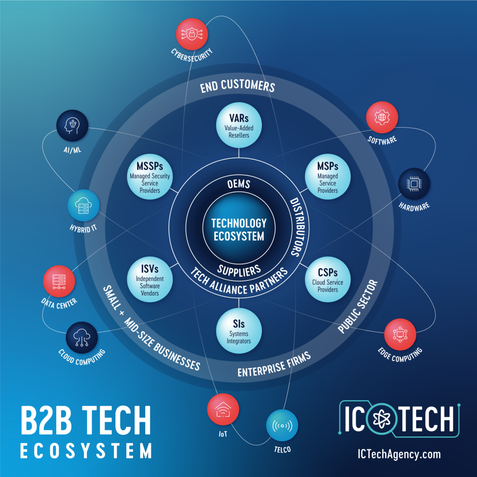 marketing automation for B2B- B2B Marketing Technology Ecosystem Diagram