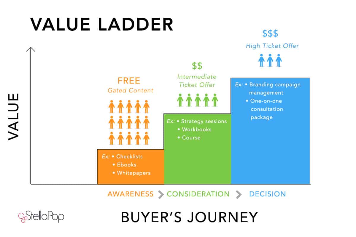 Value ladder- Value Ladder Framework for Customer Engagement