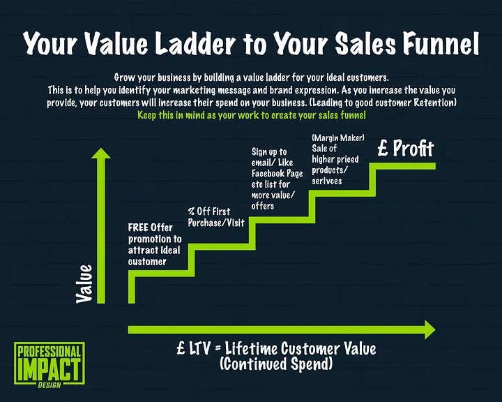 Value ladder- Value Ladder Implementation Steps Process