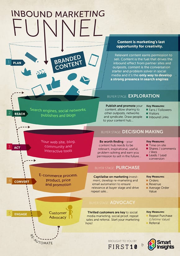 inbound marketing vs outbound- Inbound Marketing Funnel