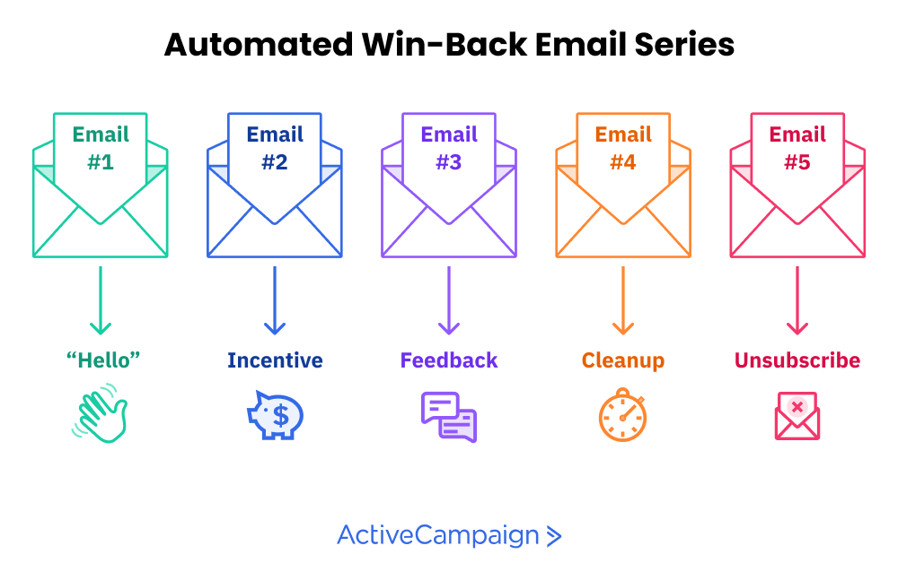 Customer winback- Customer Segmentation for Winback Initiatives