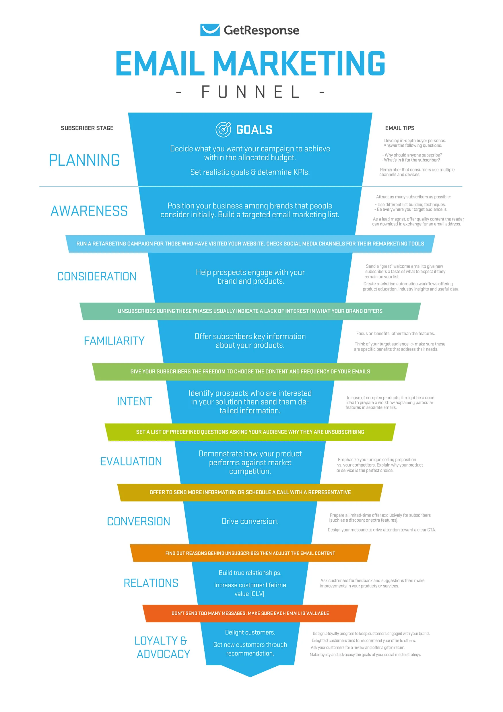 Inbound marketing strategy- Email Marketing Funnel