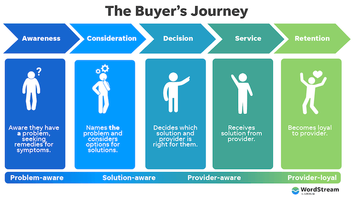 Inbound marketing funnel- Content Mapping Across the Buyer's Journey