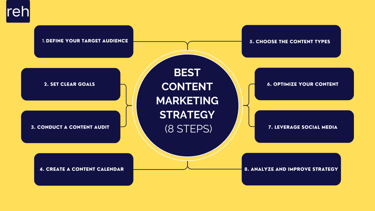 Content marketing plan- Comprehensive Content Marketing Toolkit