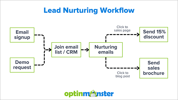 marketing automation with CRM- CRM Lead Nurturing Workflow