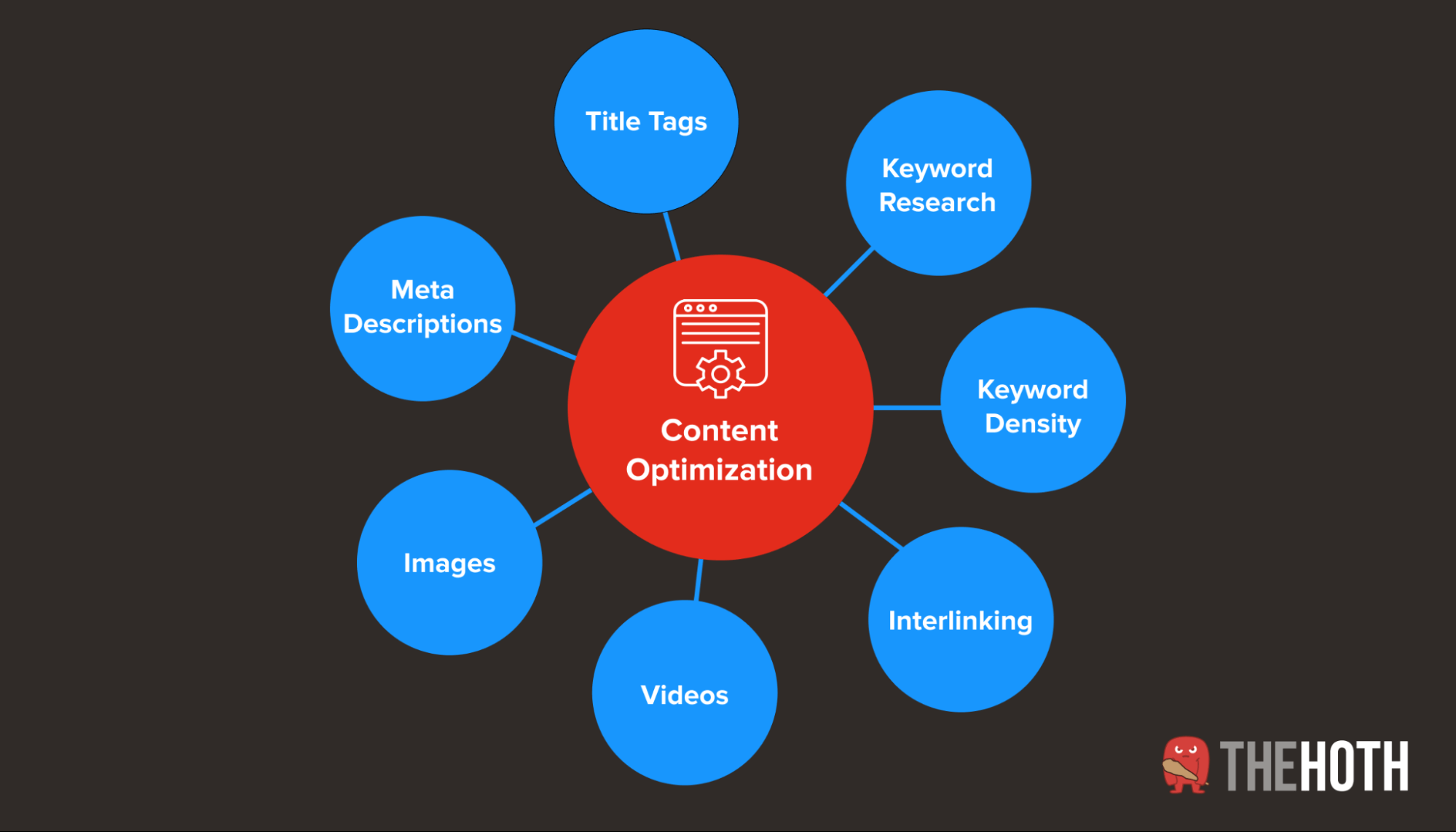 Inbound marketing example- Blog Content Optimization Flow