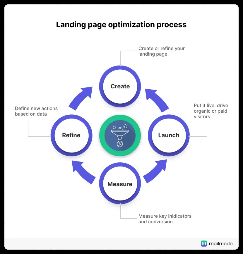 conversion rate optimisation strategy- Landing Page Optimization Cycle