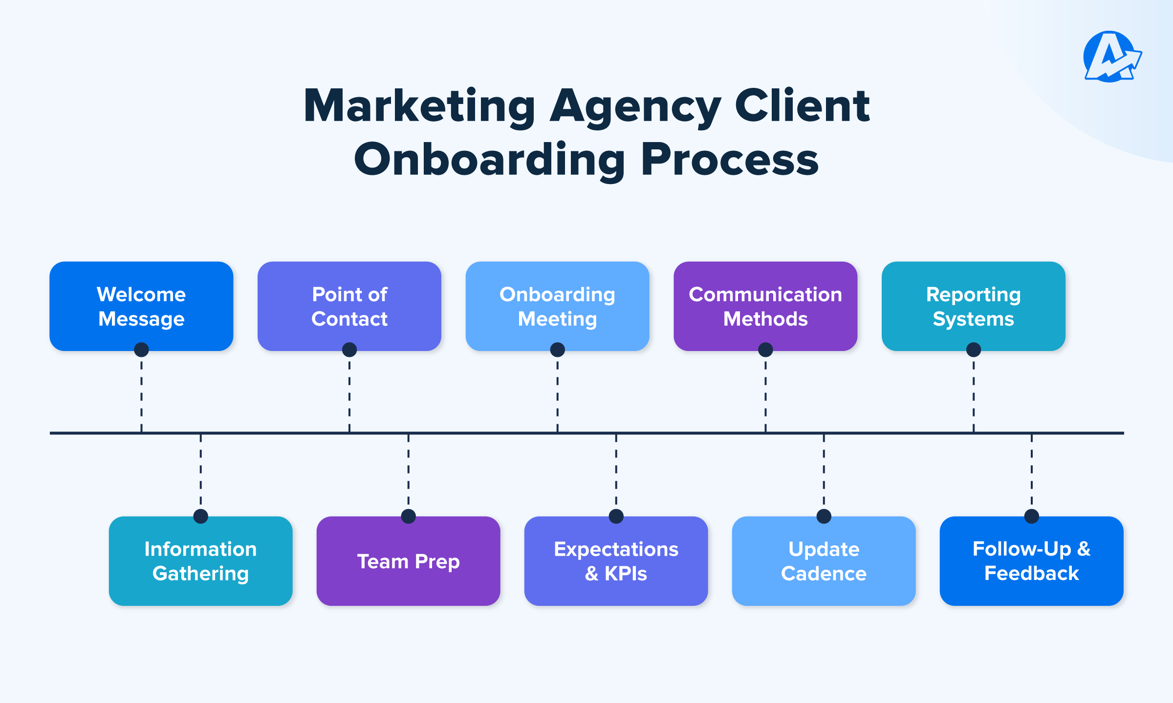 Customer success- Client Onboarding Success Map