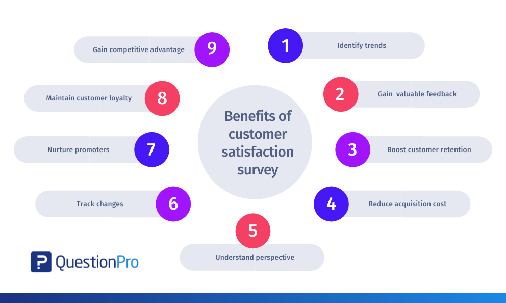 Customer feedback loop- Customer Satisfaction Survey Cycle