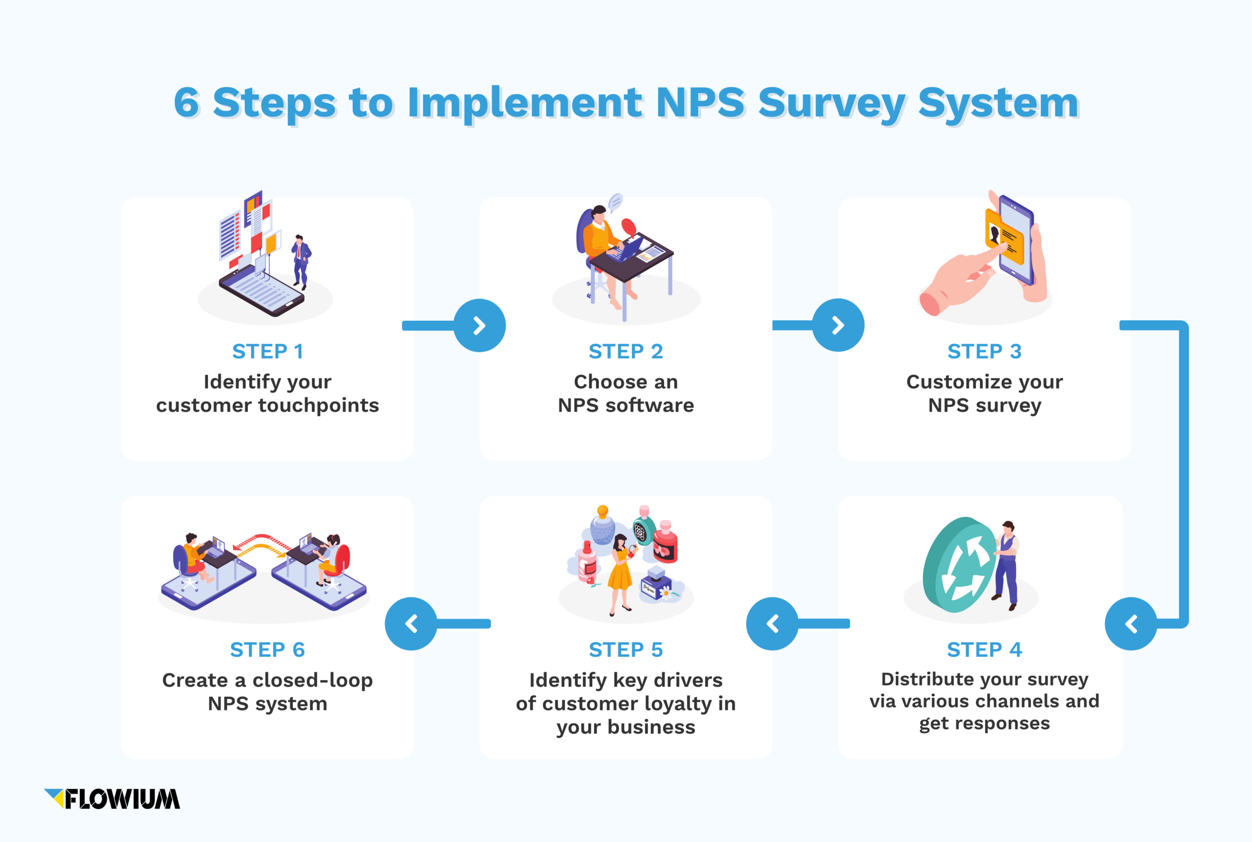 nps- NPS Survey Optimisation Flowchart