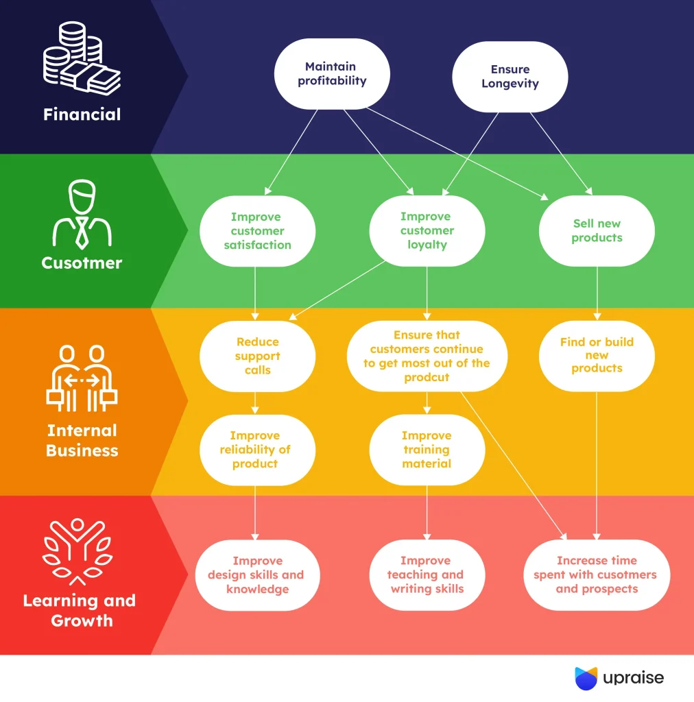 analytics in digital marketing- Goal-Setting and KPI Strategy Map