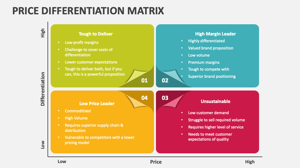 Service differentiator- Competitive Service Differentiation Matrix