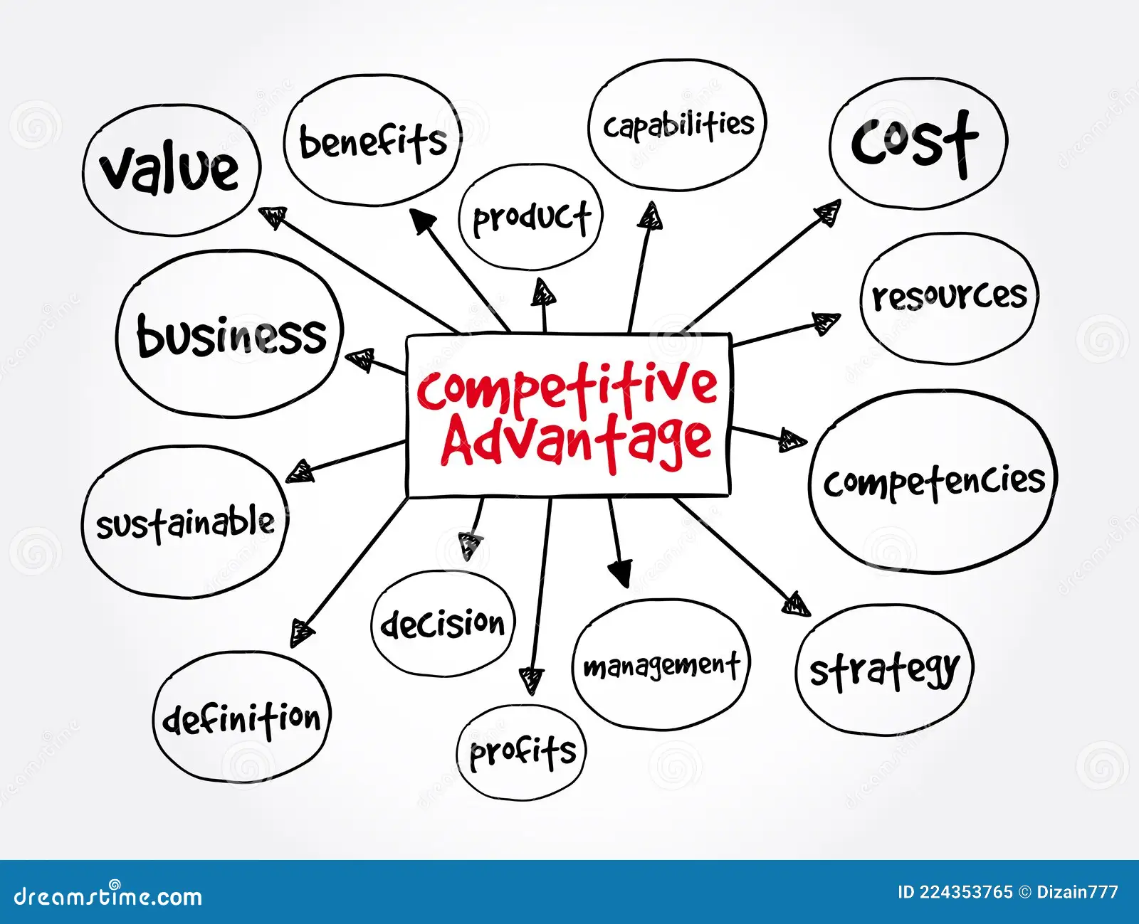 Service differentiator- Competitive Advantage Map