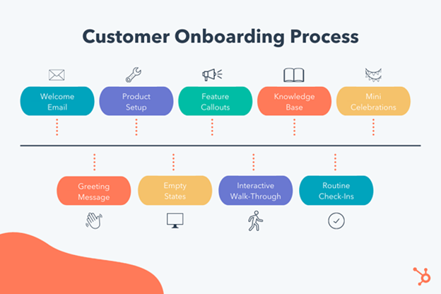 Customer Onboarding- Customer Onboarding Process Framework