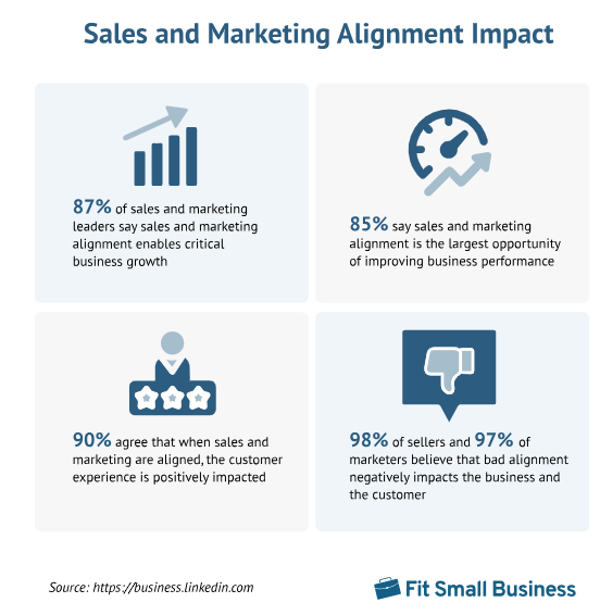 B2B customer experience- Sales and Marketing Alignment Framework