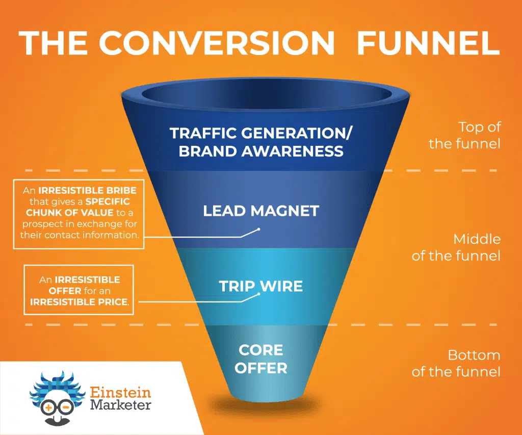 marketing funnel conversion- Conversion Funnel Optimization Diagram