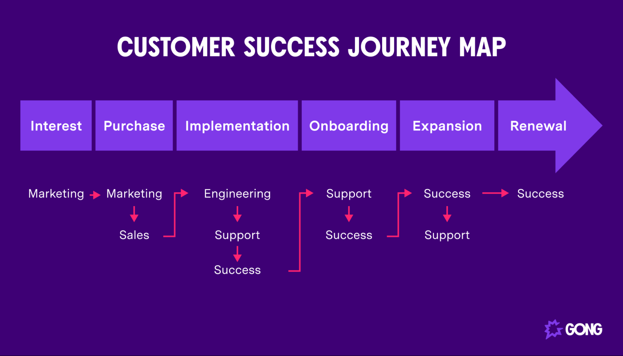 Customer success- Customer Success Journey Map