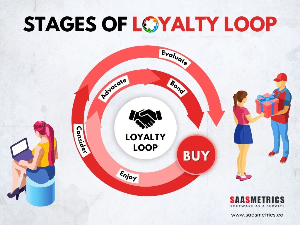 Loyalty loop- Loyalty Loop Model