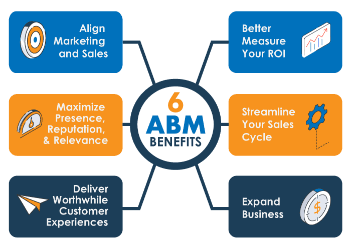 Account based marketing examples- ABM Benefits Framework