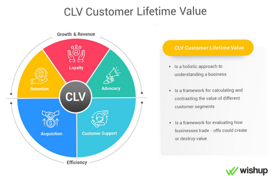 Customer lifetime value- Customer Lifetime Value Framework