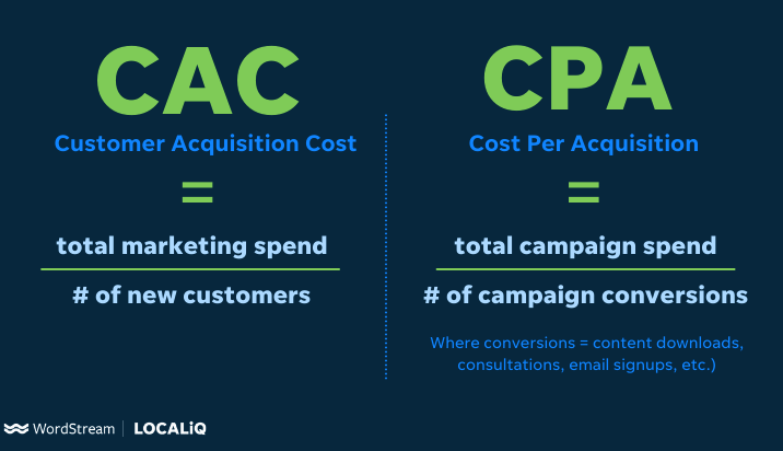 Customer lifetime value- Customer Acquisition Cost (CAC) Analysis