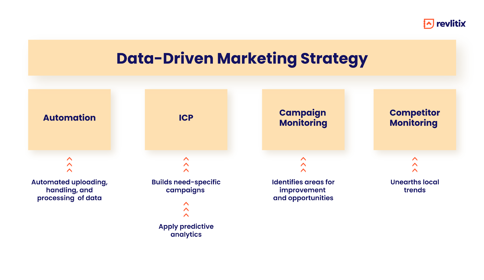 data-driven advertising- Data-Driven Advertising Transition Framework