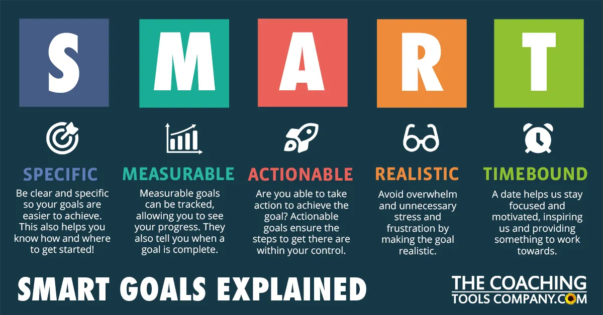 data-driven advertising- SMART Goals and KPI Alignment Diagram