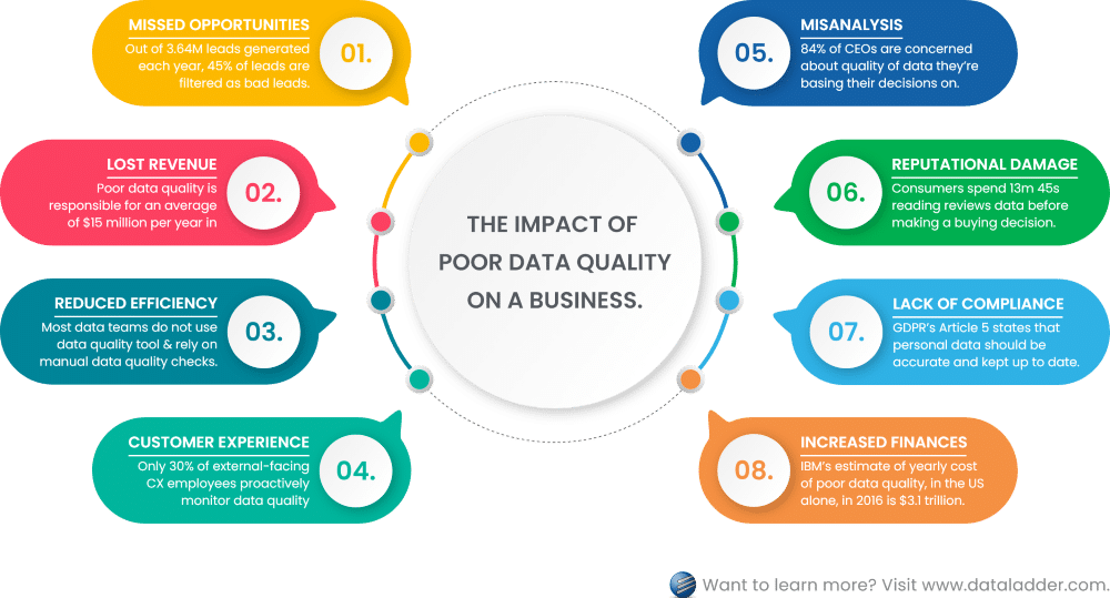 data driven marketing tools- Impact of Data Quality on Marketing