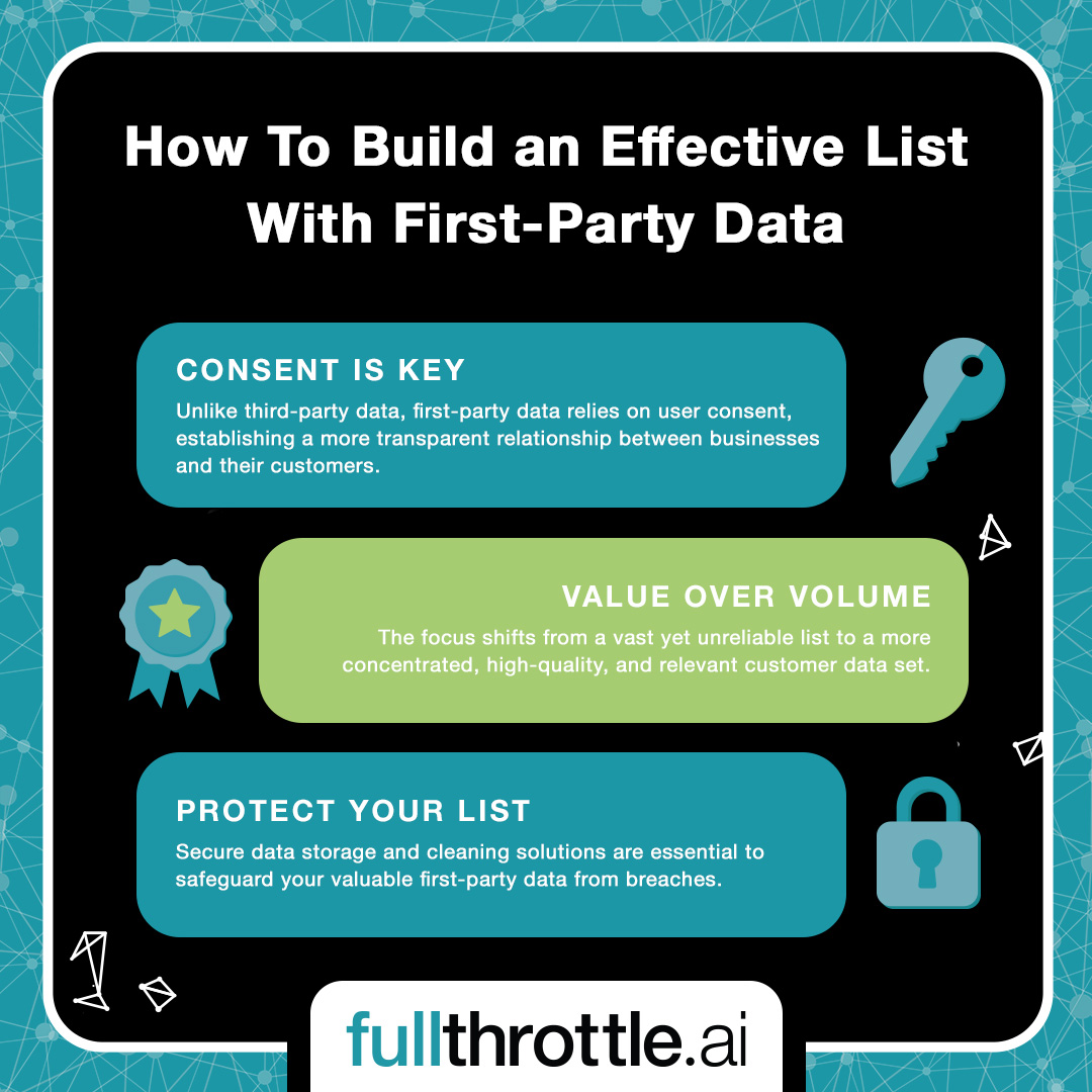 database marketing- First-Party Data Collection Strategy Map