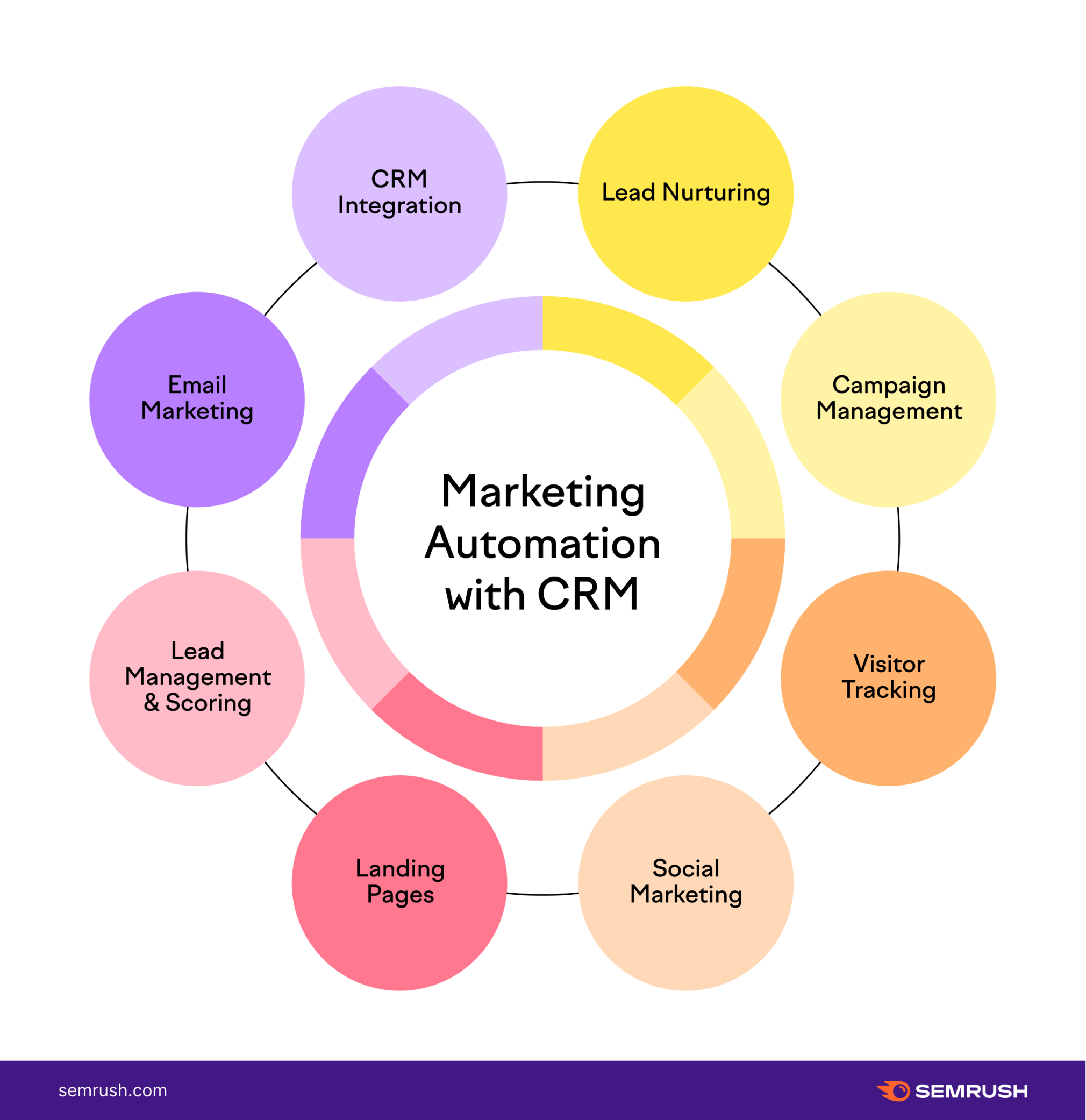 CRM process- CRM and Marketing Automation Integration Framework