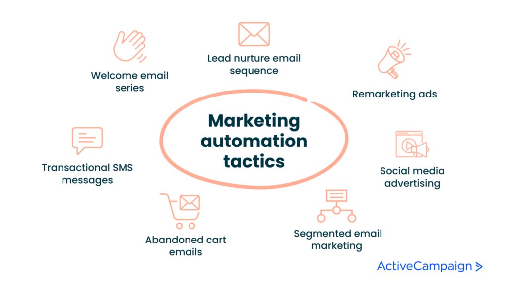 email automation strategy- Email Automation Strategy Optimization Model