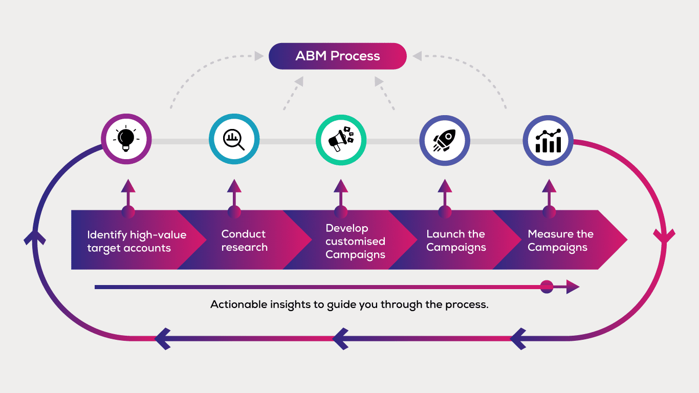 Account based marketing examples- ABM Decision-Making Process