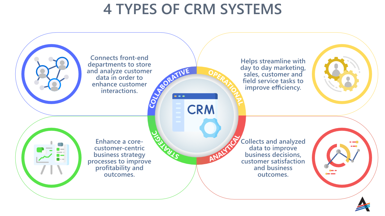 CRM examples- Operational CRM Ecosystem