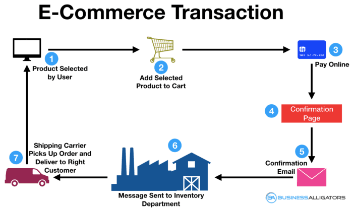 B2B ecommerce- B2B Ecommerce Transaction Process Flowchart