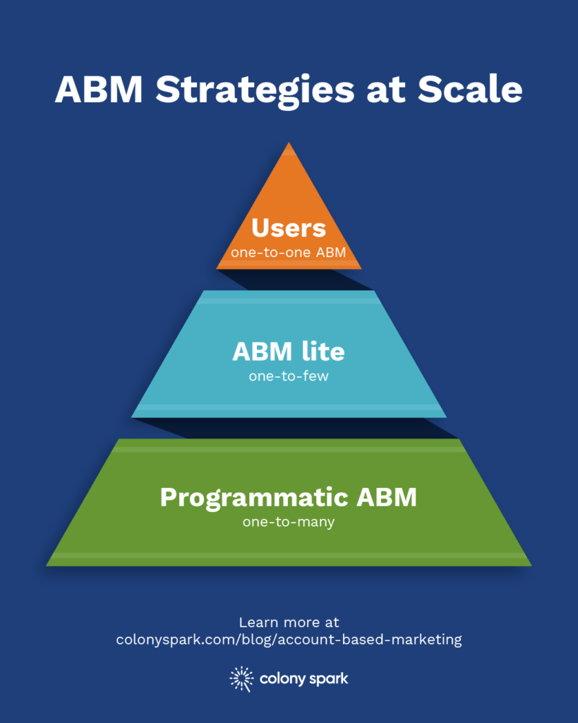 abm campaign- ABM Metrics Pyramid