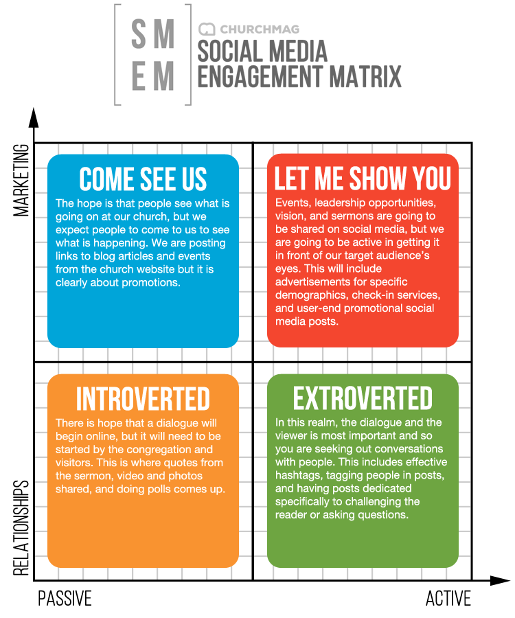 Community marketing- Social Media Engagement Matrix