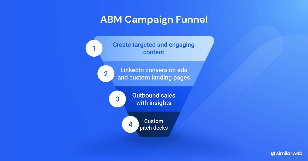 Account based marketing examples- ABM Campaign Strategy Examples