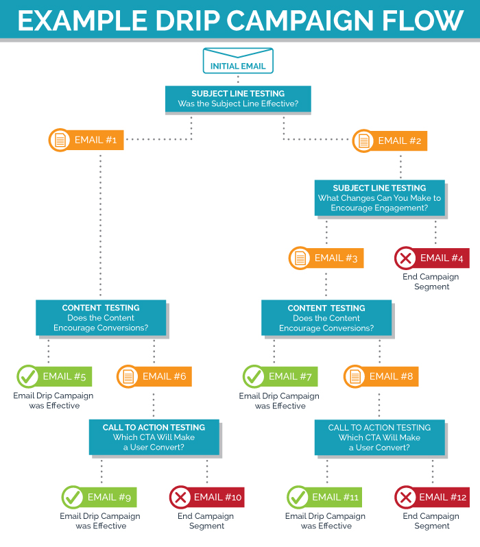 nurturing campaigns- Nurture & Drip Campaign Comparison Chart