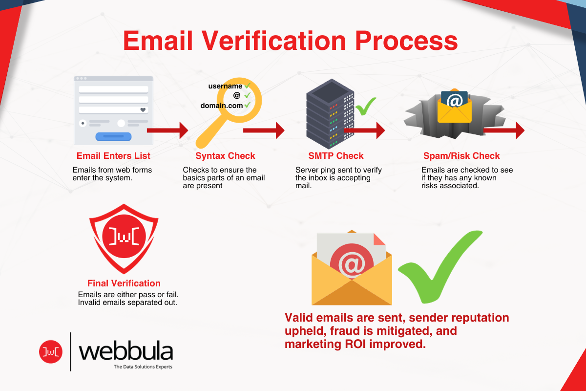 email address validation- Email Verification Process Model