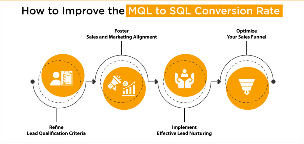 demand generation strategy- MQL to SQL Conversion Process