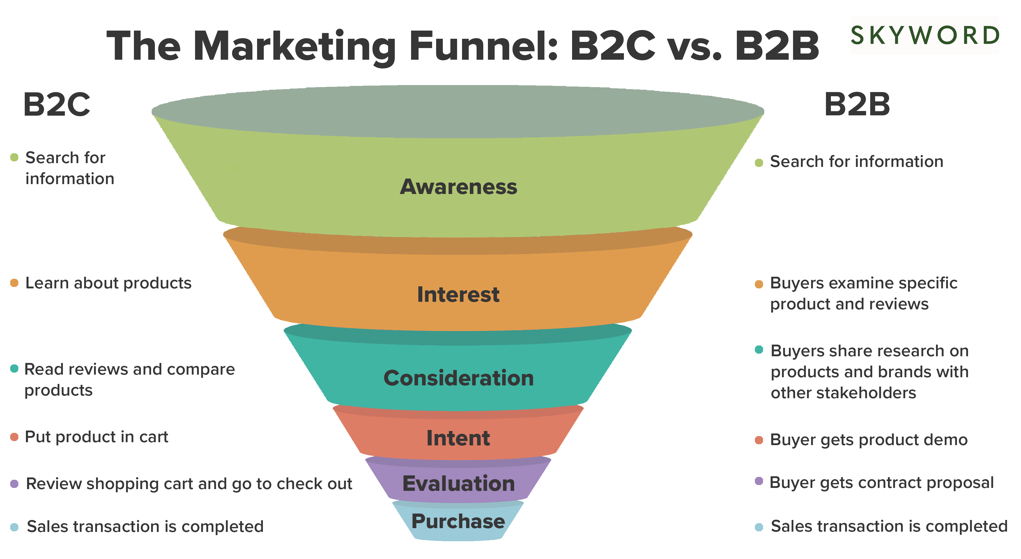 demand generation strategy- Marketing to Sales Funnel Conversion