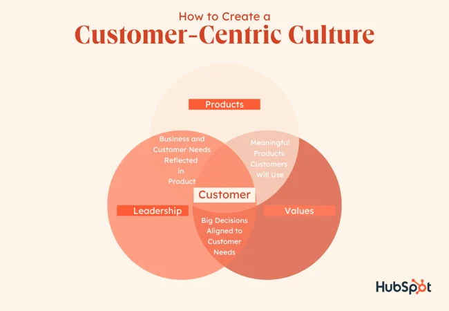 1 to 1 marketing- Customer-Centric Personalisation Model