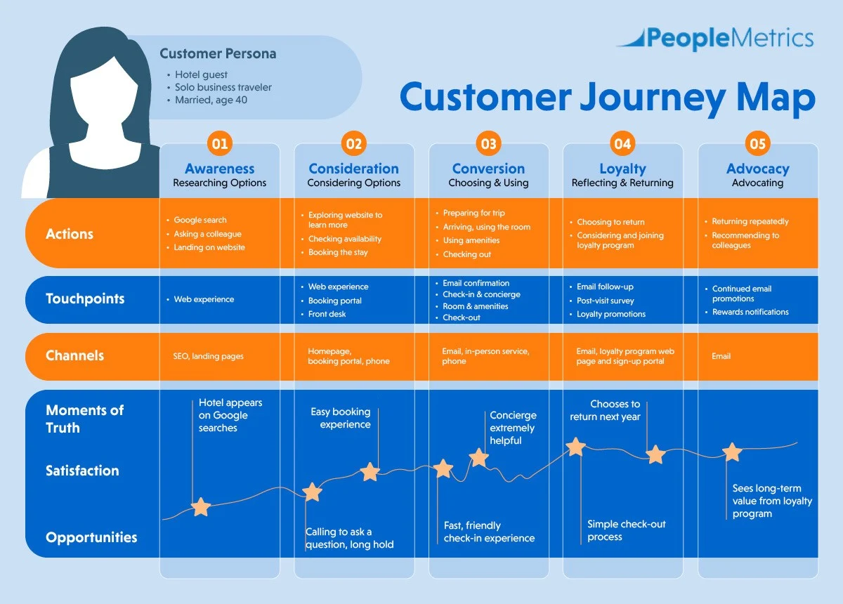 1 to 1 marketing- Customer Journey Mapping Framework