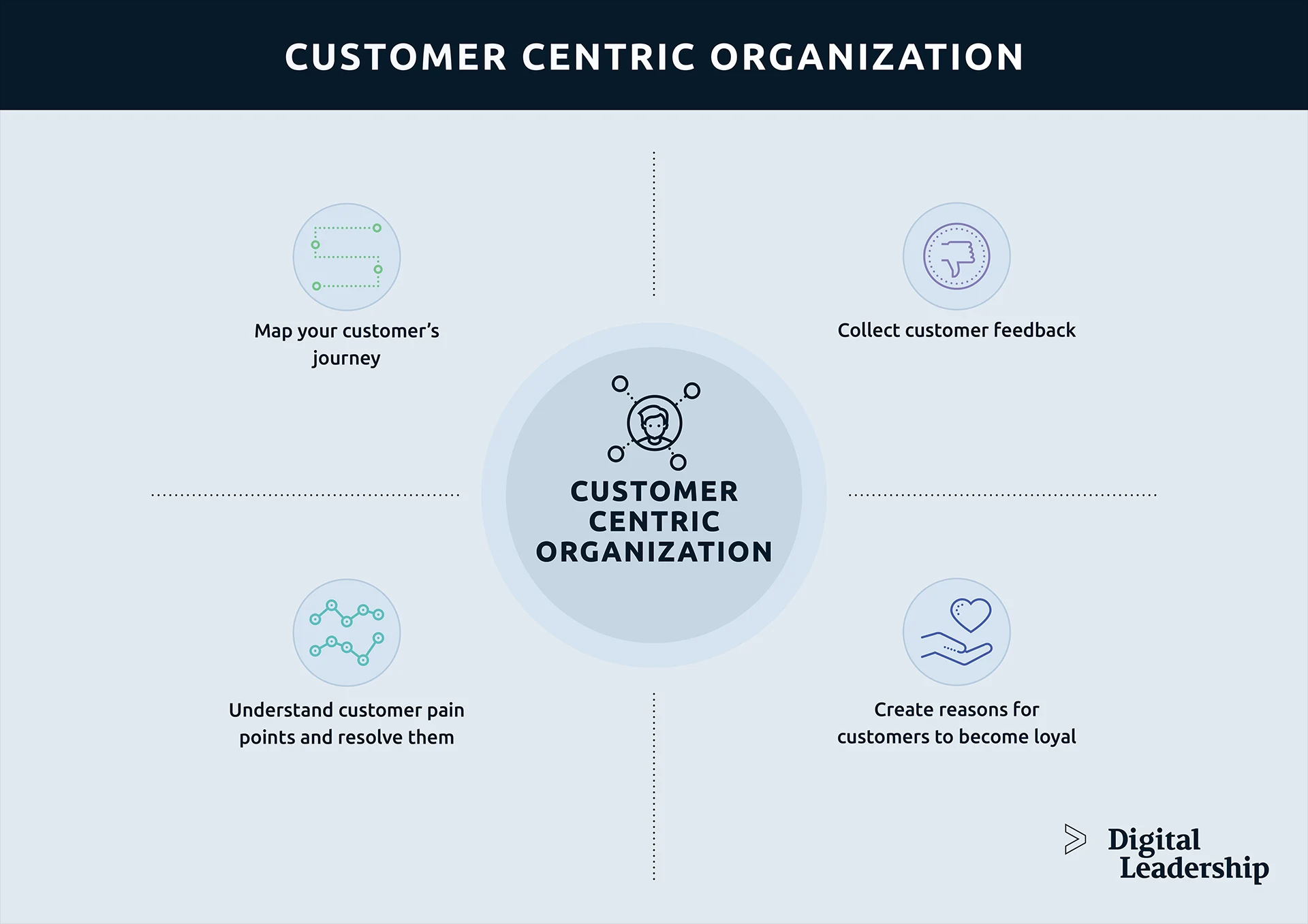 omni channel marketing strategy- Customer-Centric Strategy Development Model