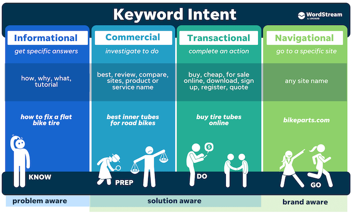 buyer intent keywords- Optimizing for Navigational Keywords