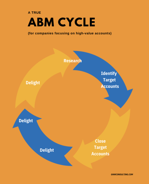 abm marketing- ABM Cycle