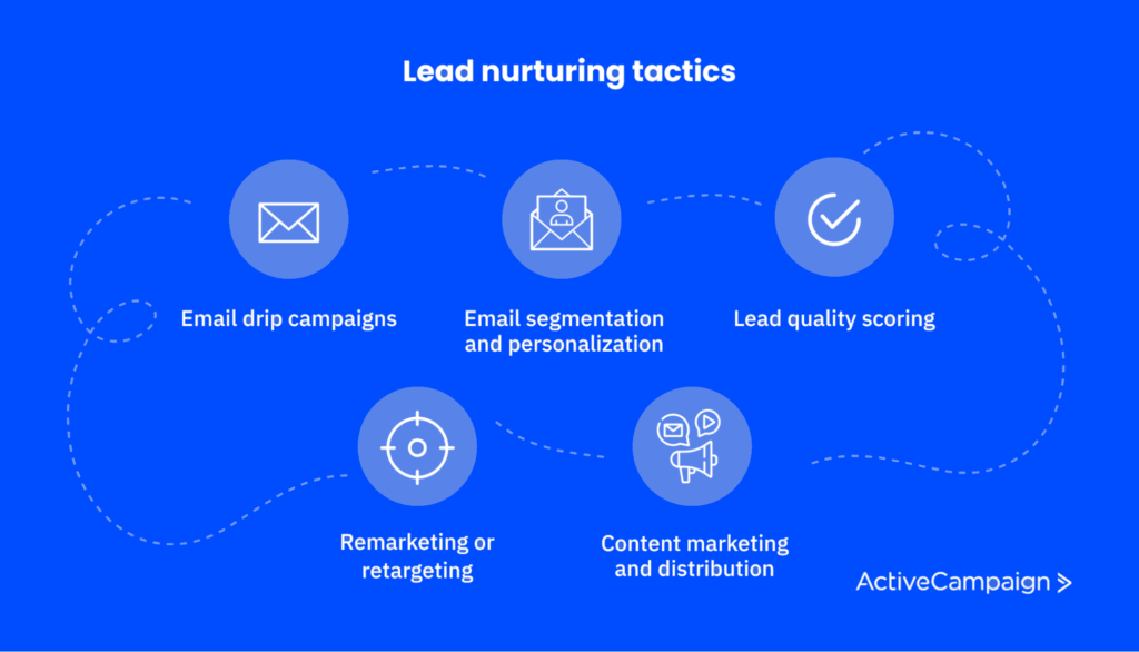 nurturing leads- Lead Nurturing Process Framework