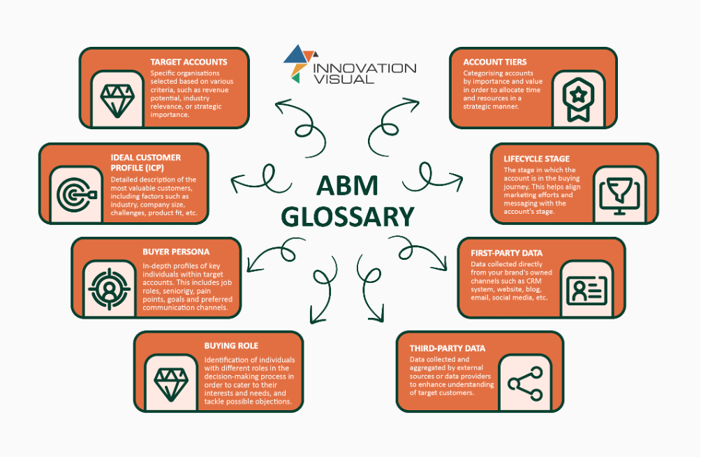 abm marketing- ABM Account Selection Process