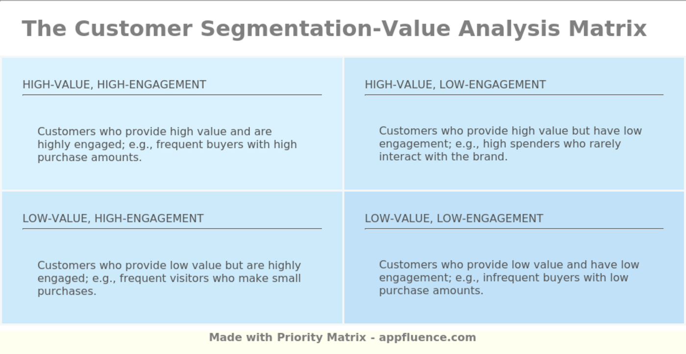 nurturing leads- Segmentation and Personalisation Matrix